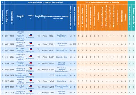 CTU Ranked as Top 7 among top.